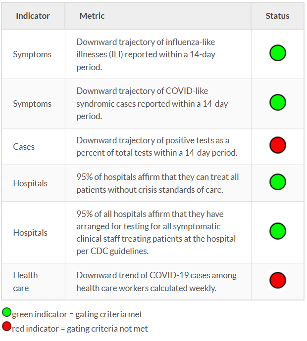 DHS reopening criteria